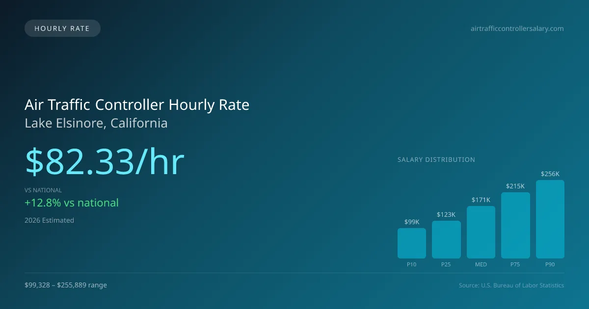 Air Traffic Controller Hourly Rate in Lake Elsinore, CA — 2026 est., based on 2025 BLS