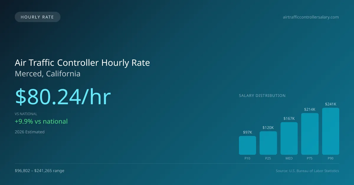 Air Traffic Controller Hourly Rate in Merced, CA — 2026 est., based on 2025 BLS