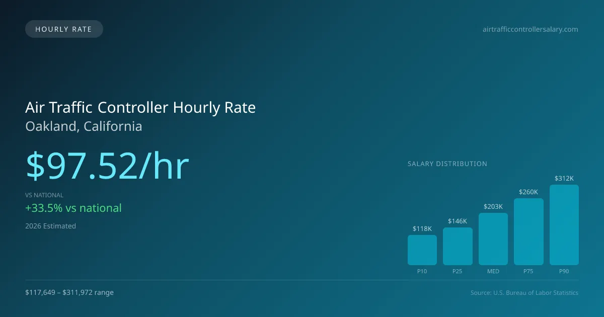 Air Traffic Controller Hourly Rate in Oakland, CA — 2026 est., based on 2025 BLS