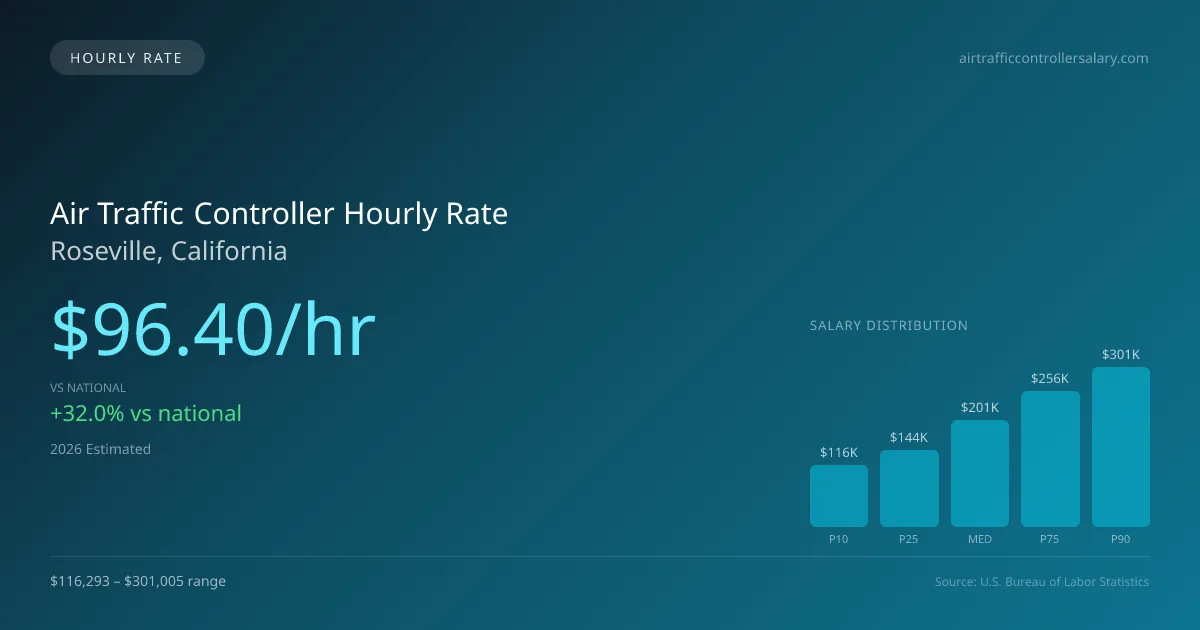 Air Traffic Controller Hourly Rate in Roseville, CA — 2026 est., based on 2025 BLS