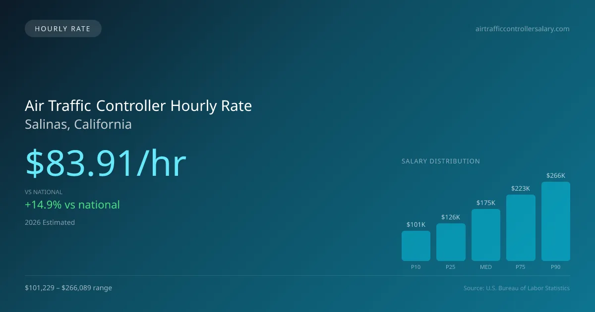 Air Traffic Controller Hourly Rate in Salinas, CA — 2026 est., based on 2025 BLS