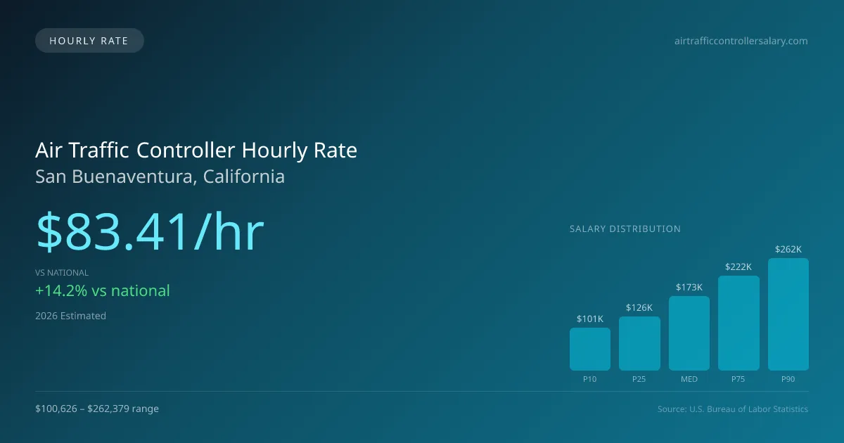 Air Traffic Controller Hourly Rate in San Buenaventura, CA — 2026 est., based on 2025 BLS