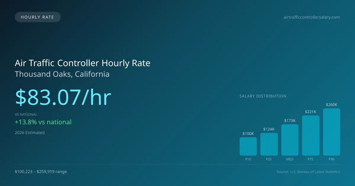 Air Traffic Controller Hourly Rate in Thousand Oaks, CA — 2026 est., based on 2025 BLS