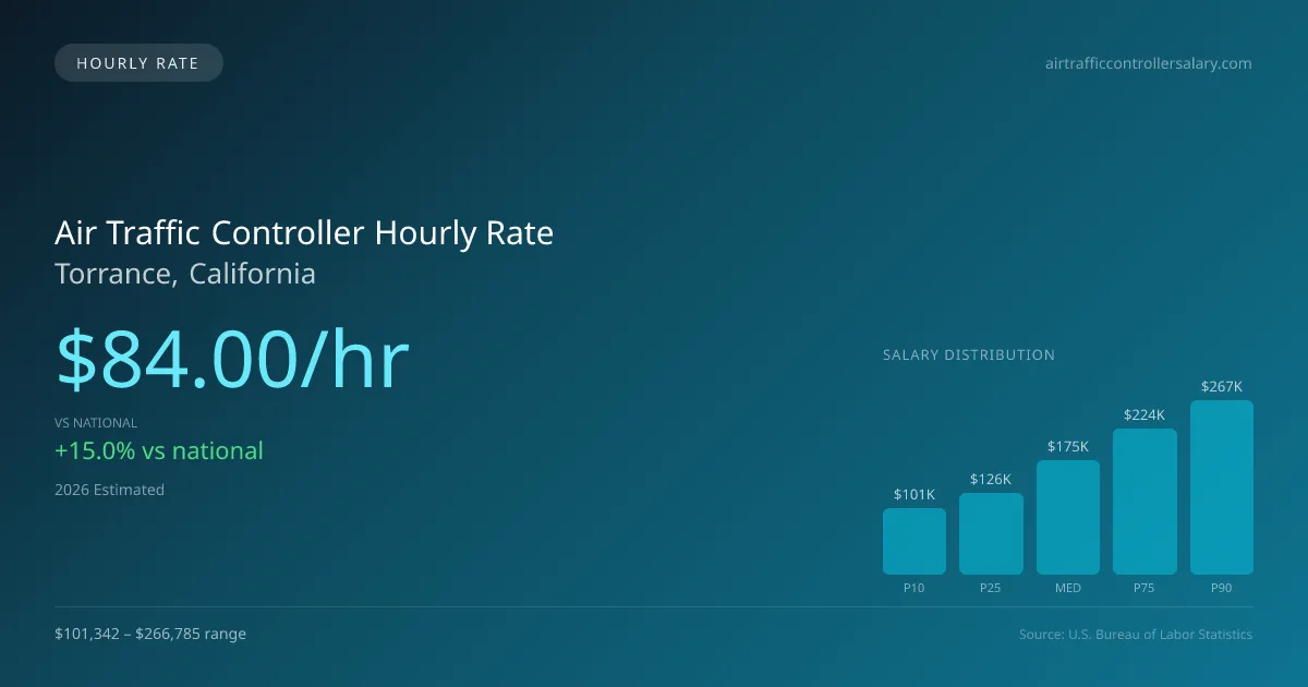 Air Traffic Controller Hourly Rate in Torrance, CA — 2026 est., based on 2025 BLS