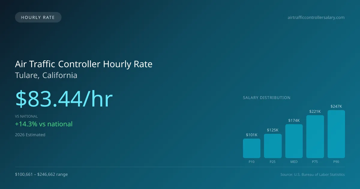 Air Traffic Controller Hourly Rate in Tulare, CA — 2026 est., based on 2025 BLS