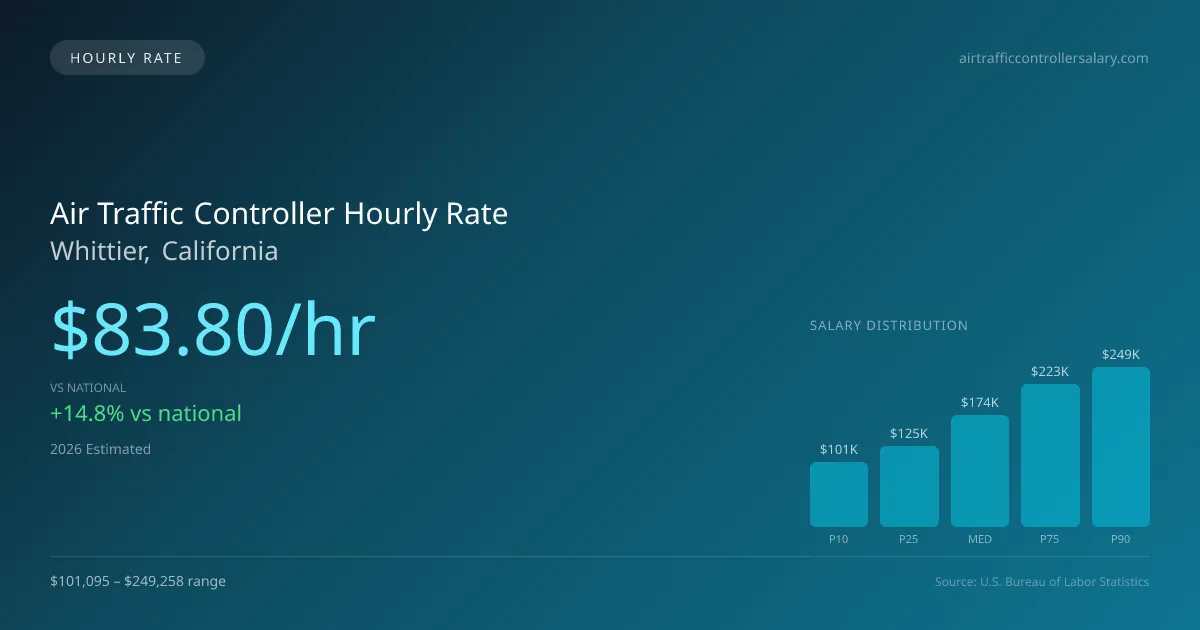 Air Traffic Controller Hourly Rate in Whittier, CA — 2026 est., based on 2025 BLS