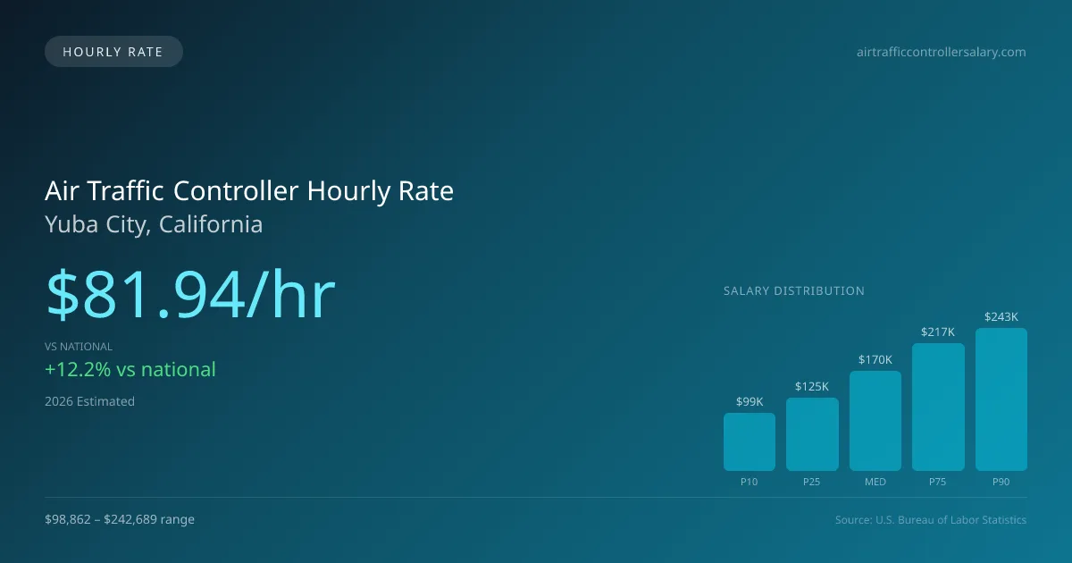 Air Traffic Controller Hourly Rate in Yuba City, CA — 2026 est., based on 2025 BLS