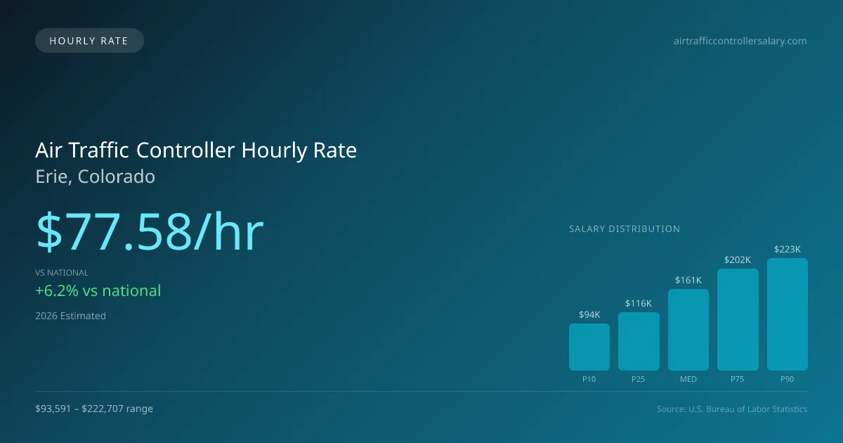 Air Traffic Controller Hourly Rate in Erie, CO — 2026 est., based on 2025 BLS