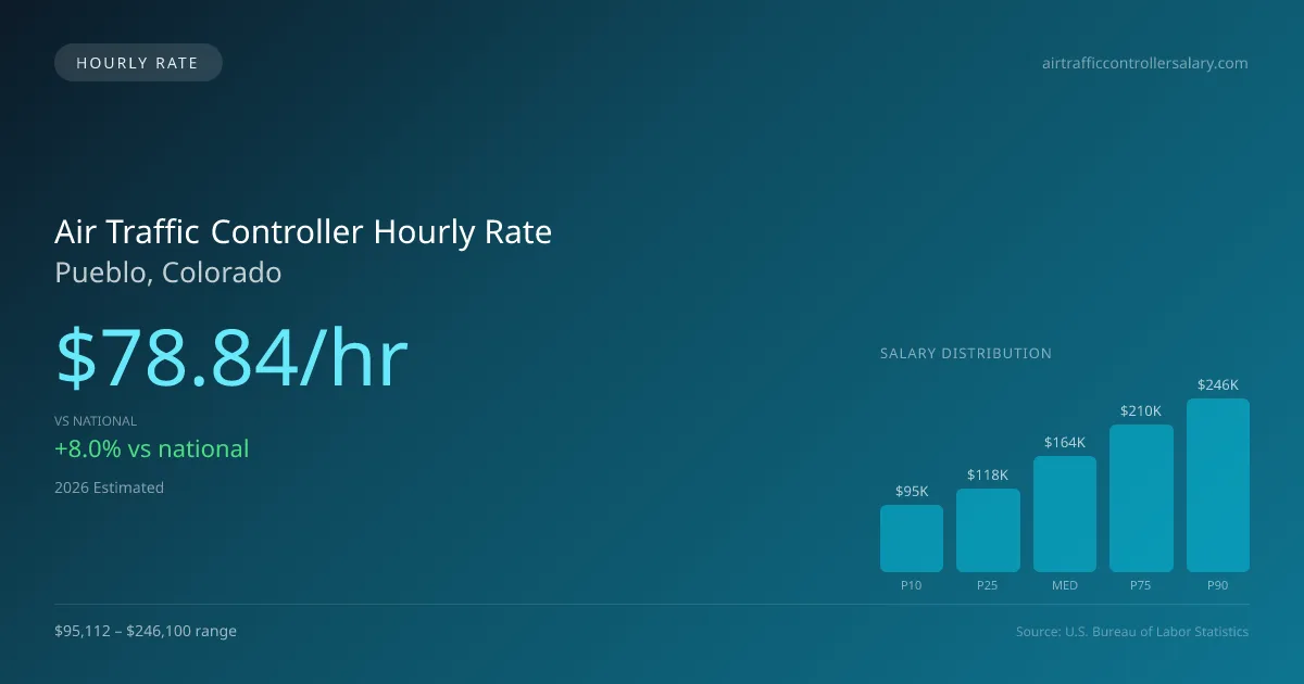 Air Traffic Controller Hourly Rate in Pueblo, CO — 2026 est., based on 2025 BLS