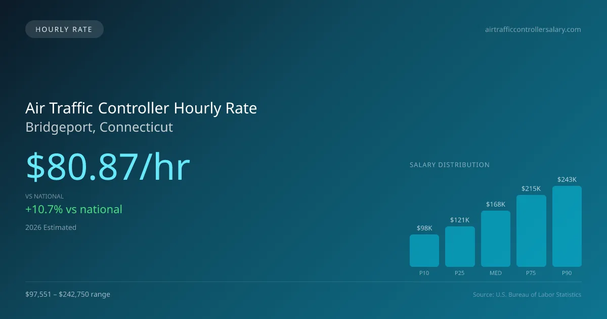 Air Traffic Controller Hourly Rate in Bridgeport, CT — 2026 est., based on 2025 BLS