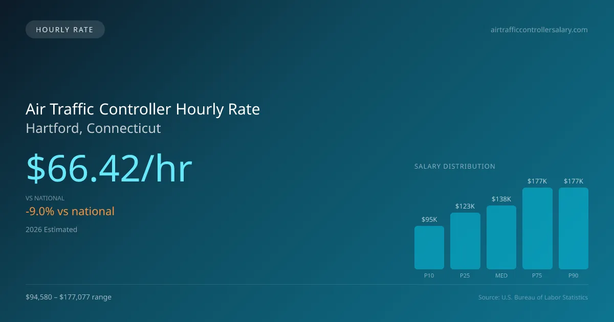 Air Traffic Controller Hourly Rate in Hartford, CT — 2026 est., based on 2025 BLS