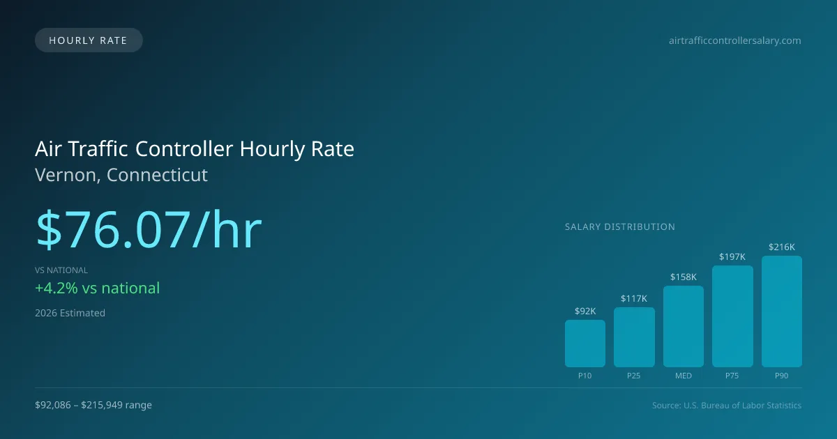 Air Traffic Controller Hourly Rate in Vernon, CT — 2026 est., based on 2025 BLS