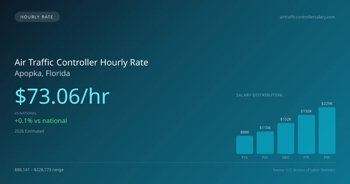 Air Traffic Controller Hourly Rate in Apopka, FL — 2026 est., based on 2025 BLS