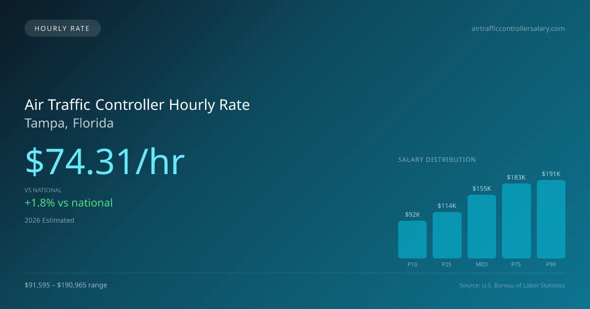 Air Traffic Controller Hourly Rate in Tampa, FL — 2026 est., based on 2025 BLS