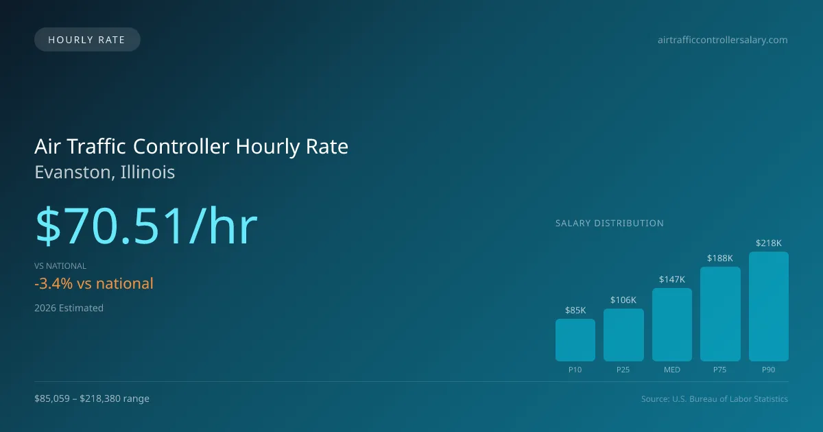 Air Traffic Controller Hourly Rate in Evanston, IL — 2026 est., based on 2025 BLS