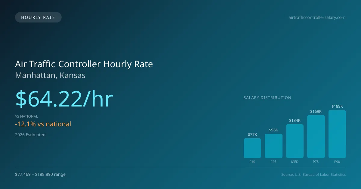 Air Traffic Controller Hourly Rate in Manhattan, KS — 2026 est., based on 2025 BLS