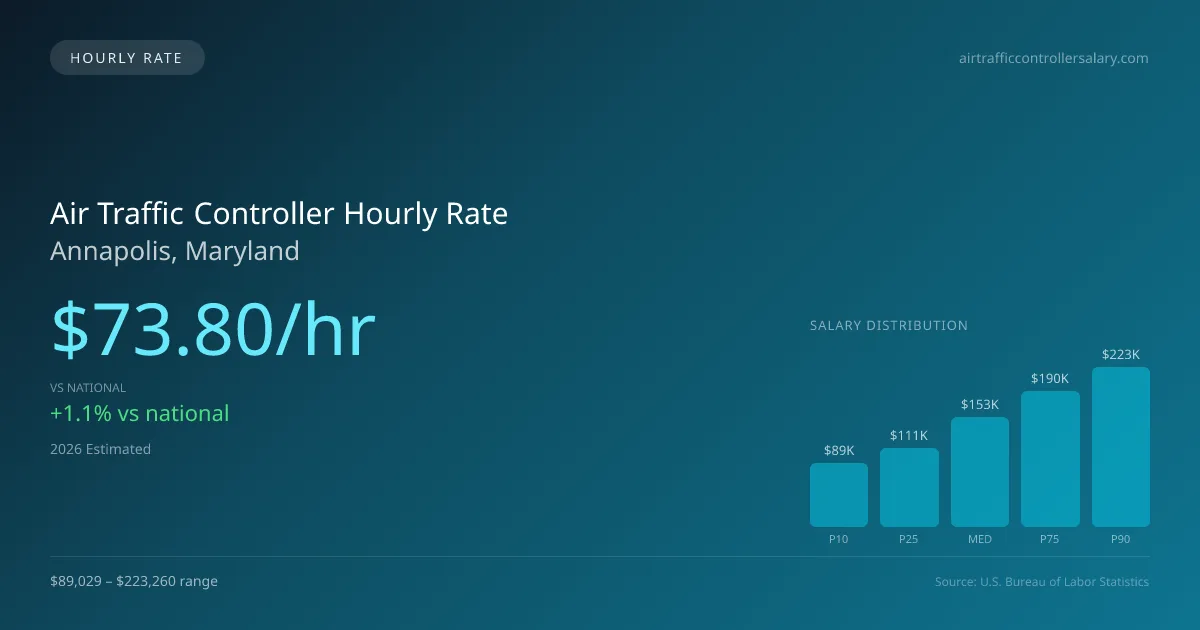 Air Traffic Controller Hourly Rate in Annapolis, MD — 2026 est., based on 2025 BLS