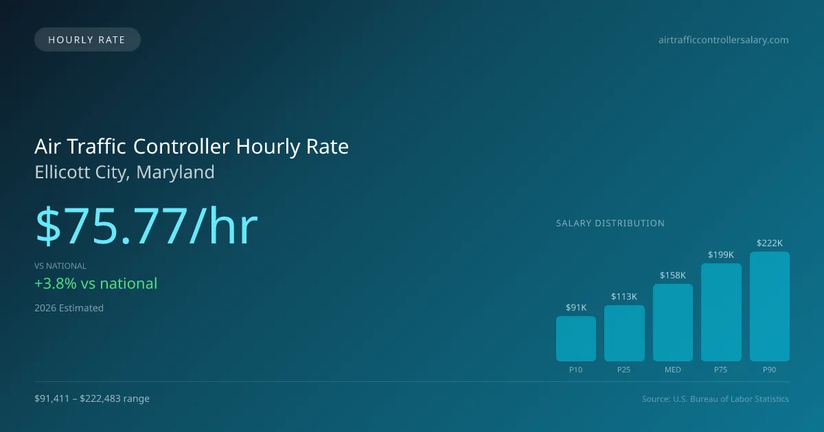 Air Traffic Controller Hourly Rate in Ellicott City, MD — 2026 est., based on 2025 BLS