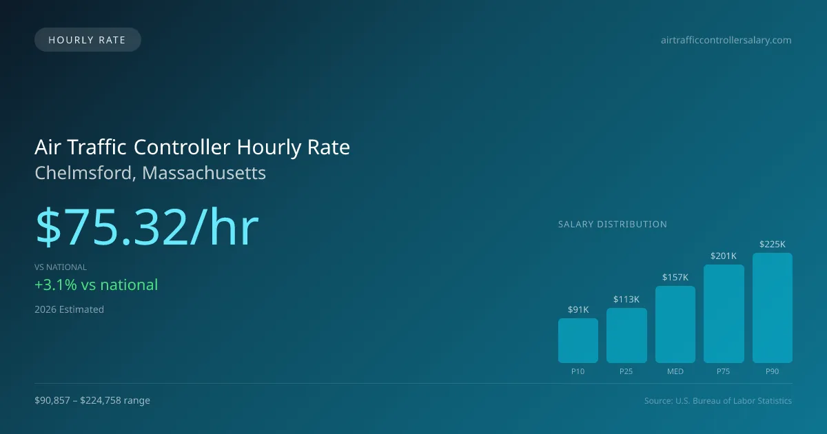 Air Traffic Controller Hourly Rate in Chelmsford, MA — 2026 est., based on 2025 BLS