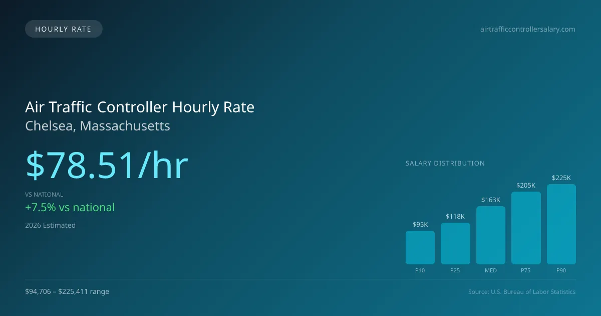 Air Traffic Controller Hourly Rate in Chelsea, MA — 2026 est., based on 2025 BLS