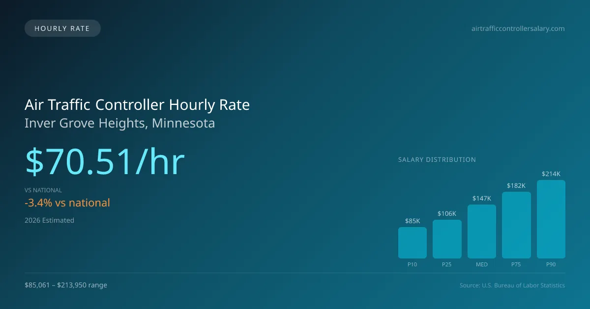Air Traffic Controller Hourly Rate in Inver Grove Heights, MN — 2026 est., based on 2025 BLS