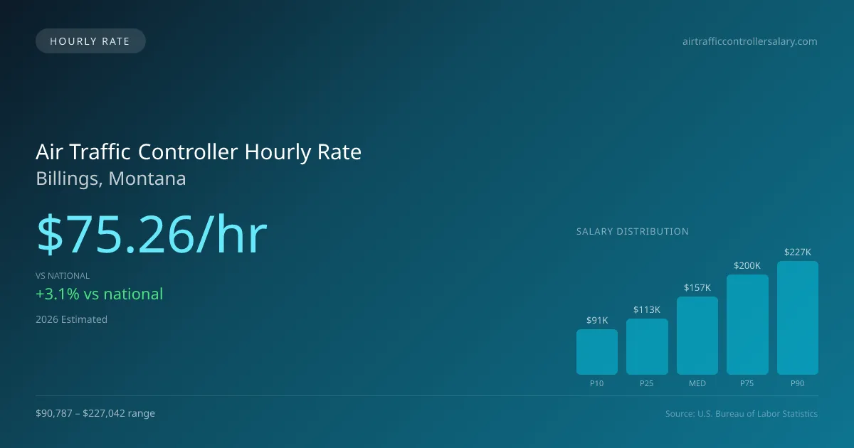 Air Traffic Controller Hourly Rate in Billings, MT — 2026 est., based on 2025 BLS