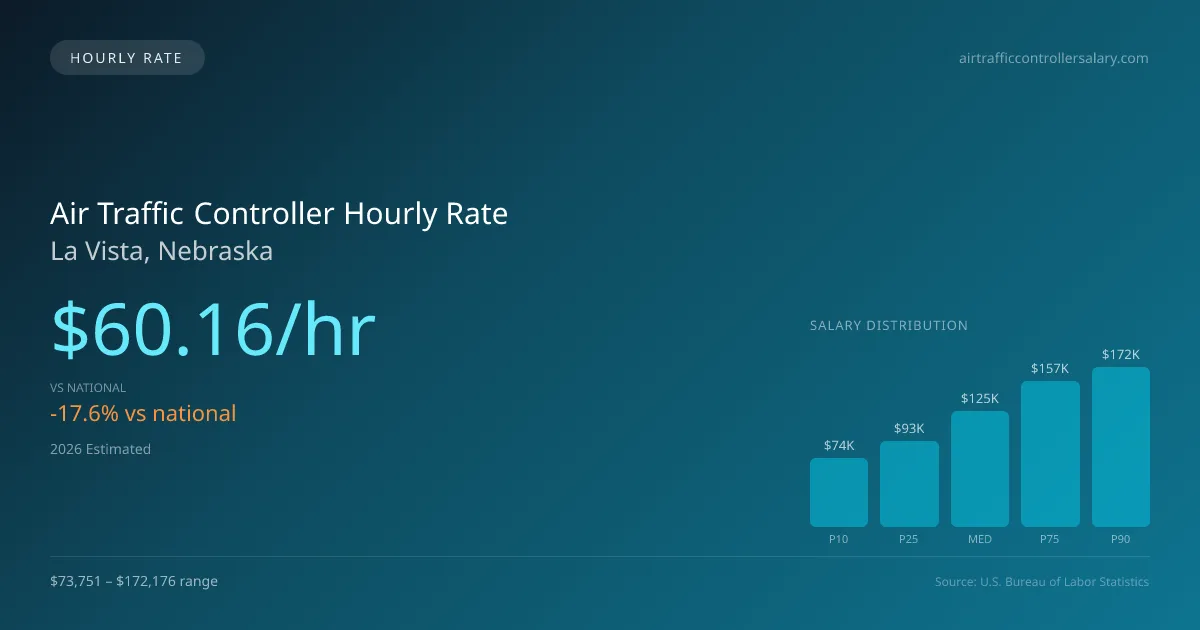 Air Traffic Controller Hourly Rate in La Vista, NE — 2026 est., based on 2025 BLS