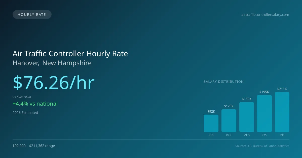 Air Traffic Controller Hourly Rate in Hanover, NH — 2026 est., based on 2025 BLS