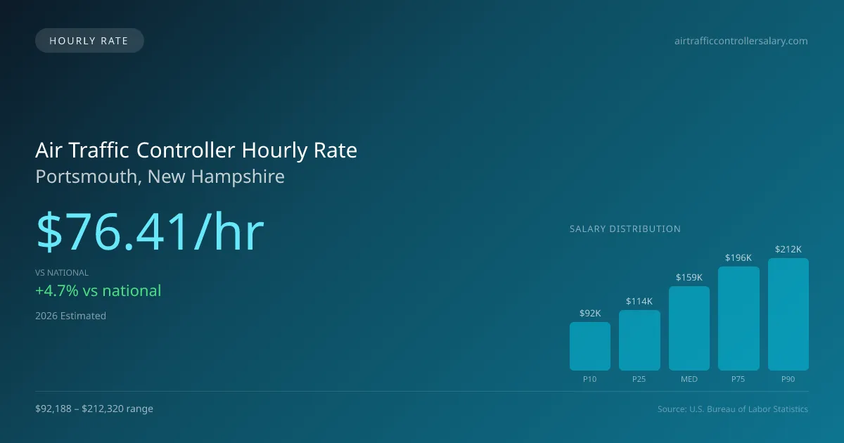 Air Traffic Controller Hourly Rate in Portsmouth, NH — 2026 est., based on 2025 BLS