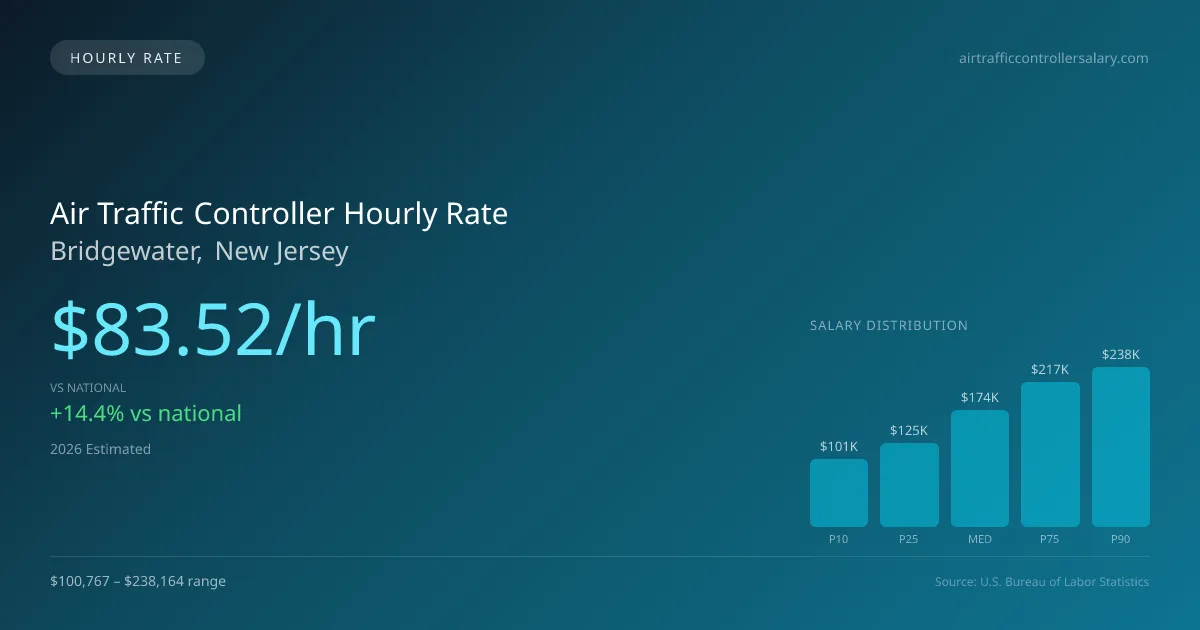 Air Traffic Controller Hourly Rate in Bridgewater, NJ — 2026 est., based on 2025 BLS