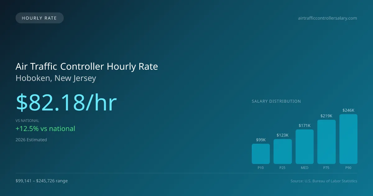 Air Traffic Controller Hourly Rate in Hoboken, NJ — 2026 est., based on 2025 BLS