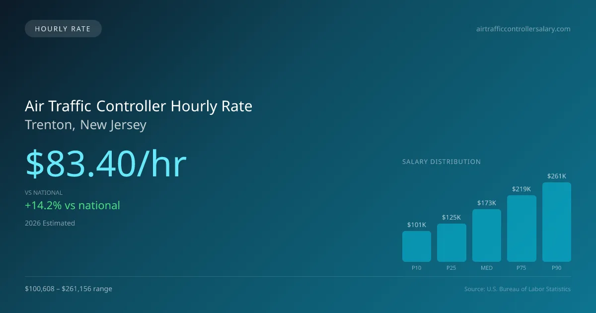Air Traffic Controller Hourly Rate in Trenton, NJ — 2026 est., based on 2025 BLS