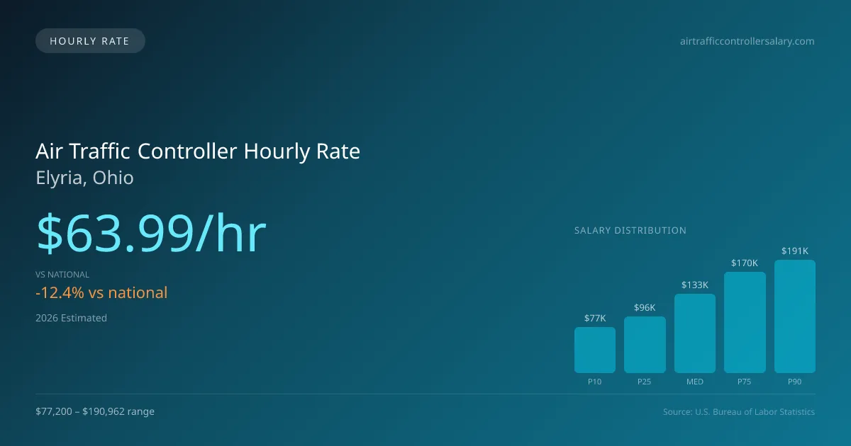 Air Traffic Controller Hourly Rate in Elyria, OH — 2026 est., based on 2025 BLS