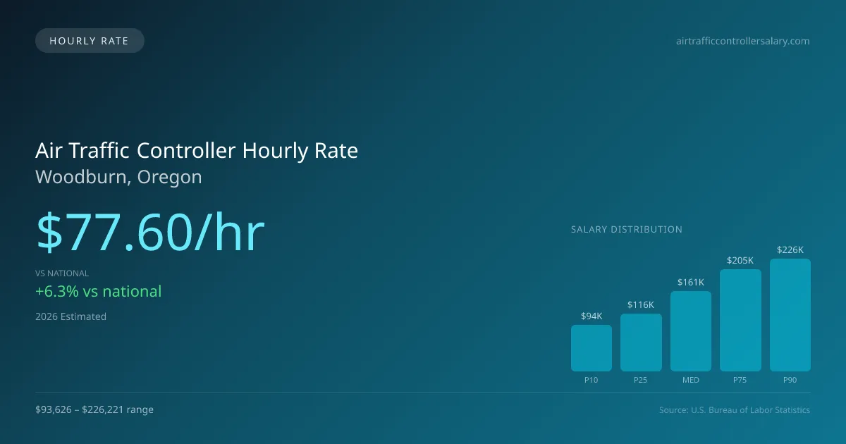 Air Traffic Controller Hourly Rate in Woodburn, OR — 2026 est., based on 2025 BLS
