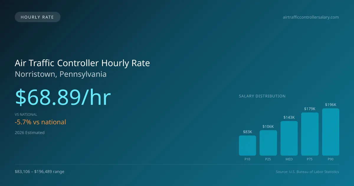 Air Traffic Controller Hourly Rate in Norristown, PA — 2026 est., based on 2025 BLS
