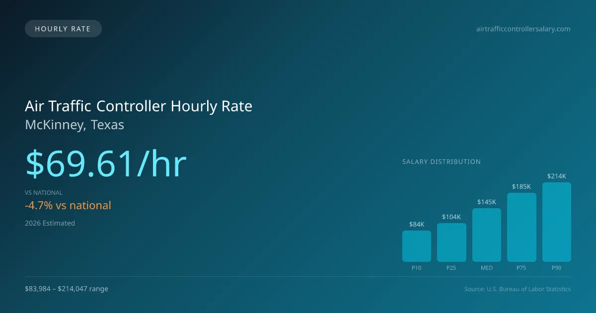 Air Traffic Controller Hourly Rate in McKinney, TX — 2026 est., based on 2025 BLS