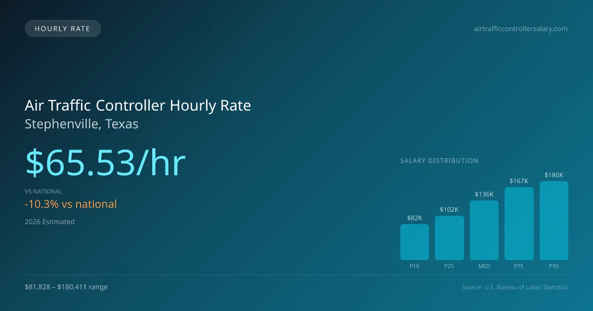 Air Traffic Controller Hourly Rate in Stephenville, TX — 2026 est., based on 2025 BLS