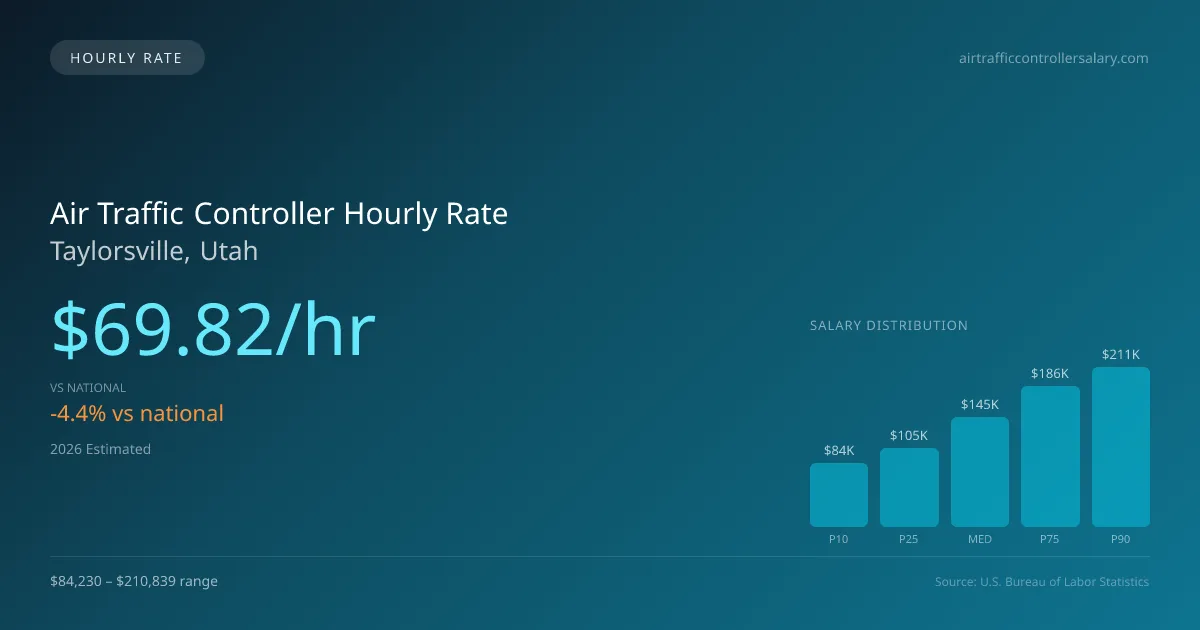 Air Traffic Controller Hourly Rate in Taylorsville, UT — 2026 est., based on 2025 BLS