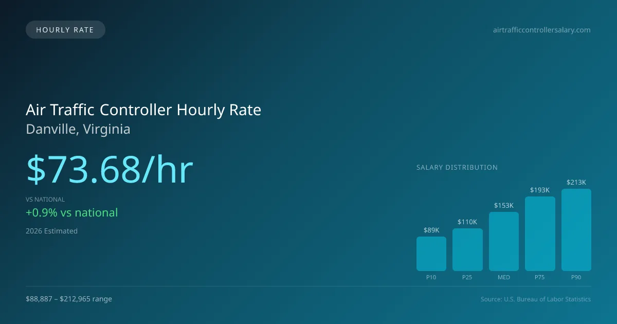Air Traffic Controller Hourly Rate in Danville, VA — 2026 est., based on 2025 BLS