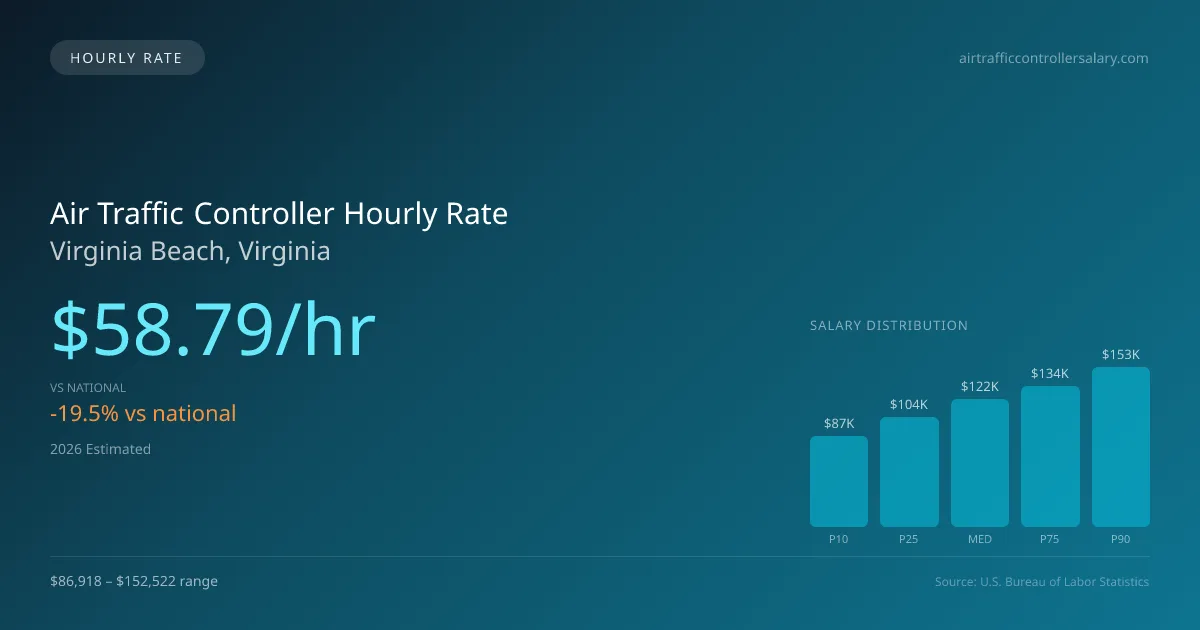 Air Traffic Controller Hourly Rate in Virginia Beach, VA — 2026 est., based on 2025 BLS