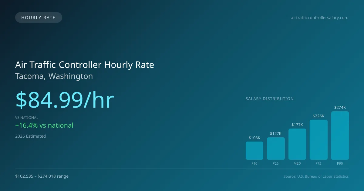 Air Traffic Controller Hourly Rate in Tacoma, WA — 2026 est., based on 2025 BLS