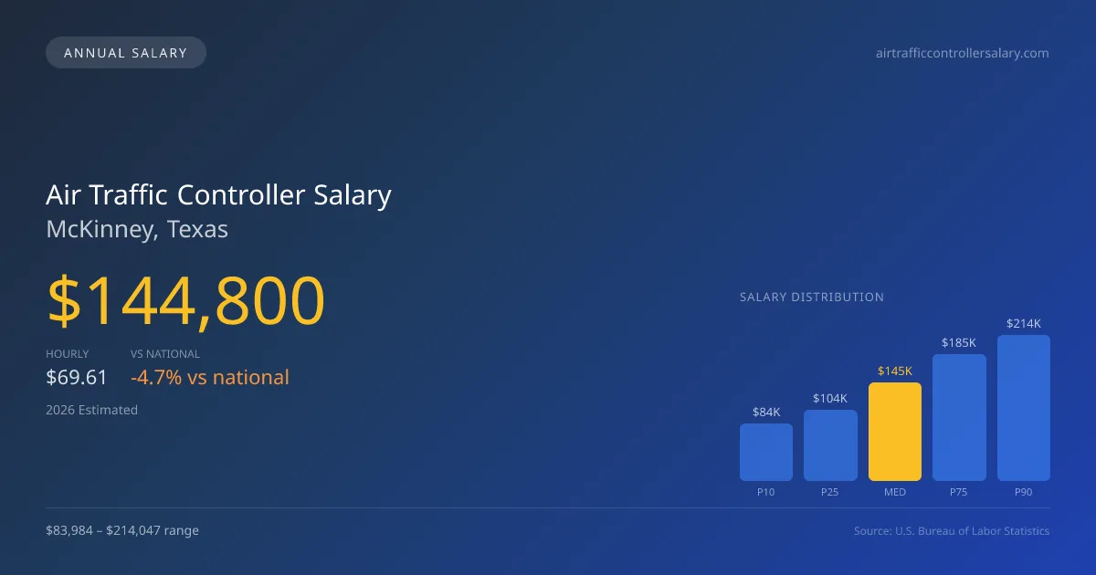 Air Traffic Controller Salary in McKinney, TX — 2026 est., based on 2025 BLS