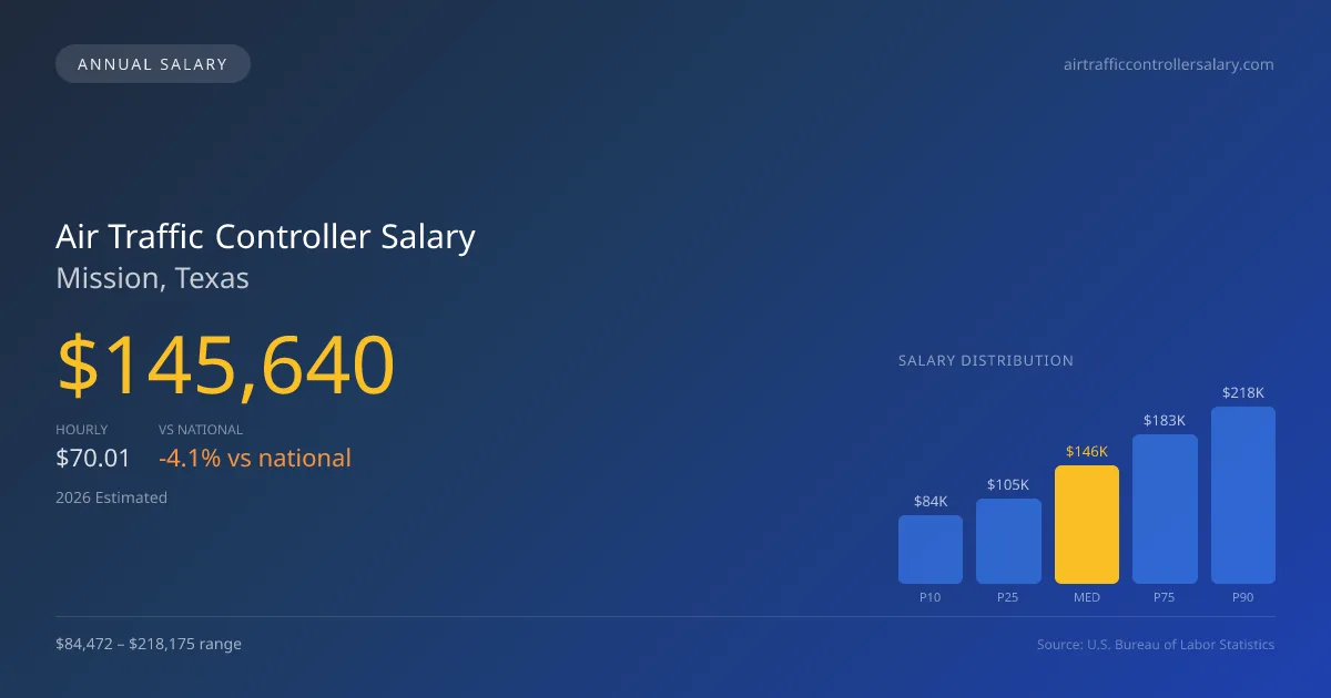 Air Traffic Controller Salary in Mission, TX — 2026 est., based on 2025 BLS
