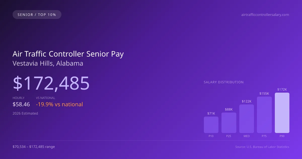 Air Traffic Controller Senior Salary in Vestavia Hills, AL — 2026 est., based on 2025 BLS