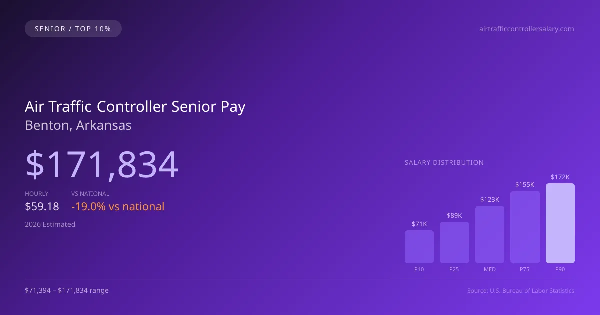 Air Traffic Controller Senior Salary in Benton, AR — 2026 est., based on 2025 BLS