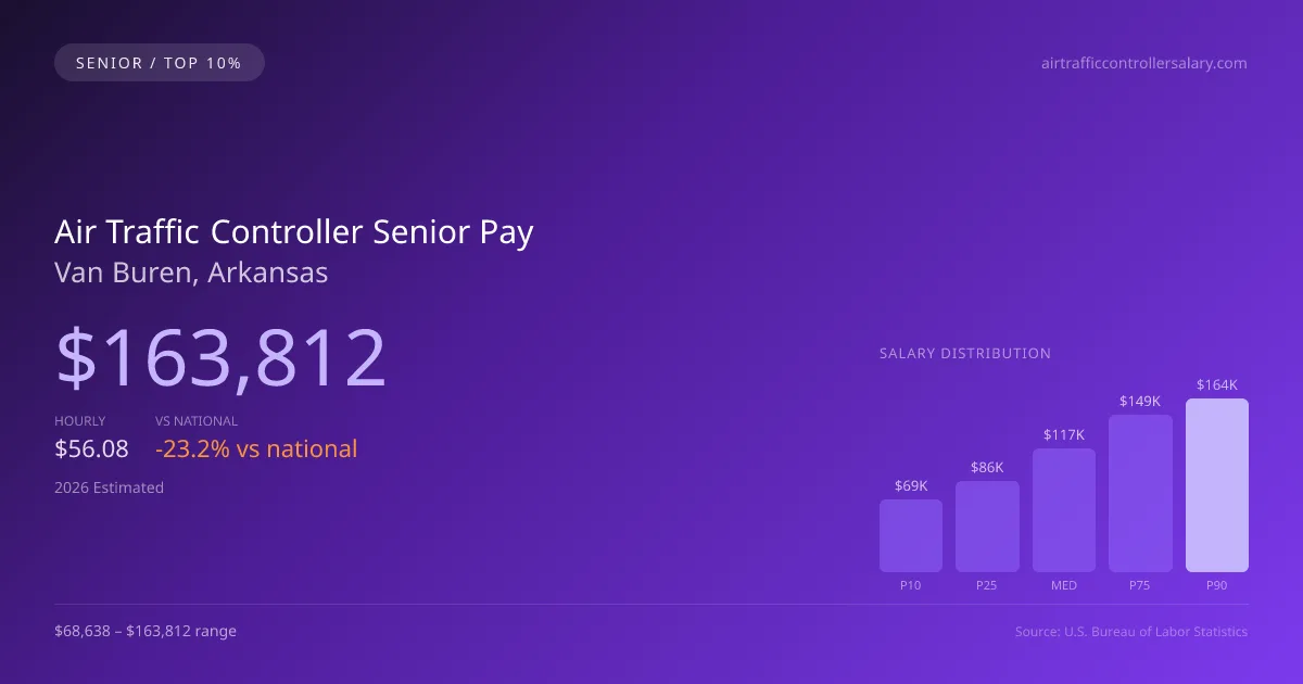Air Traffic Controller Senior Salary in Van Buren, AR — 2026 est., based on 2025 BLS