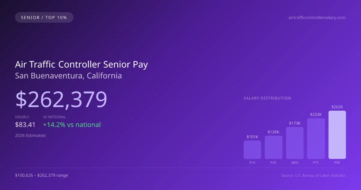 Air Traffic Controller Senior Salary in San Buenaventura, CA — 2026 est., based on 2025 BLS