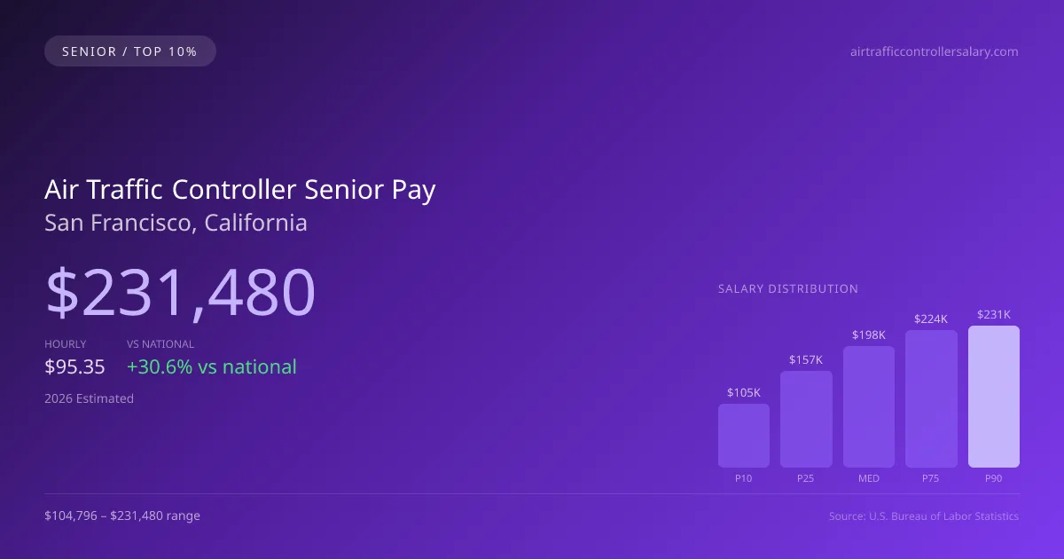 Air Traffic Controller Senior Salary in San Francisco, CA — 2026 est., based on 2025 BLS