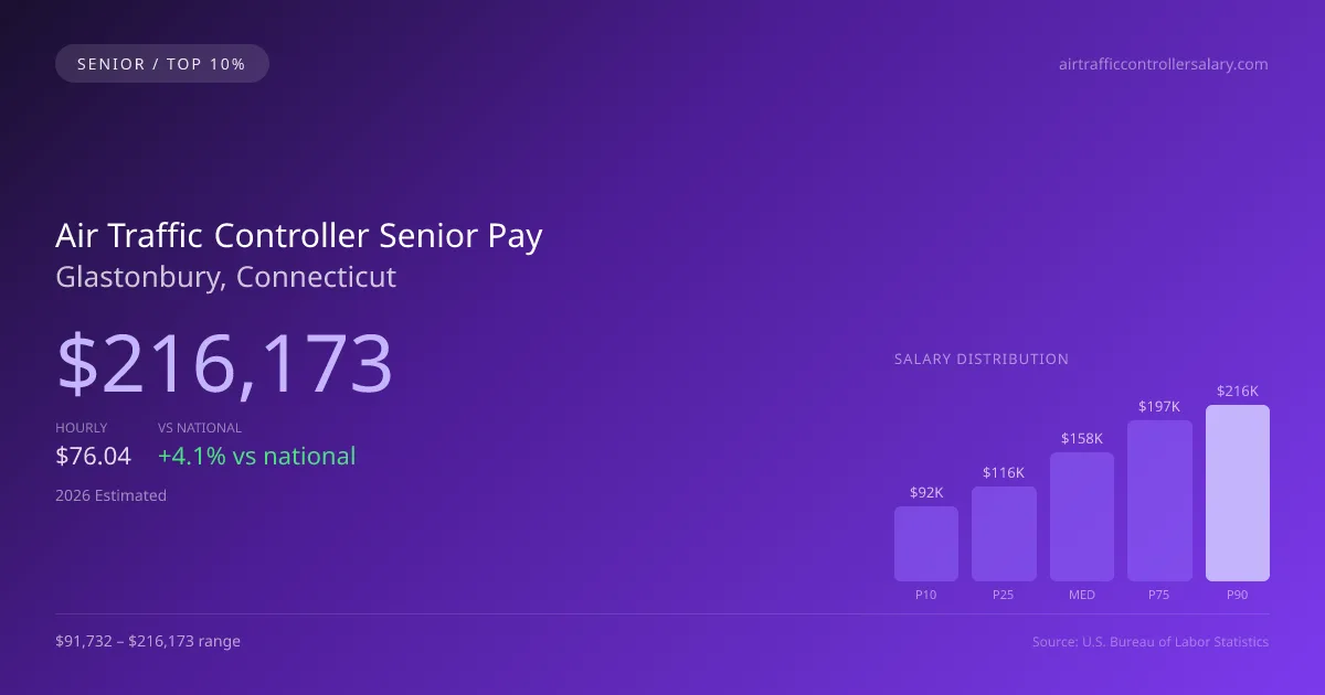 Air Traffic Controller Senior Salary in Glastonbury, CT — 2026 est., based on 2025 BLS