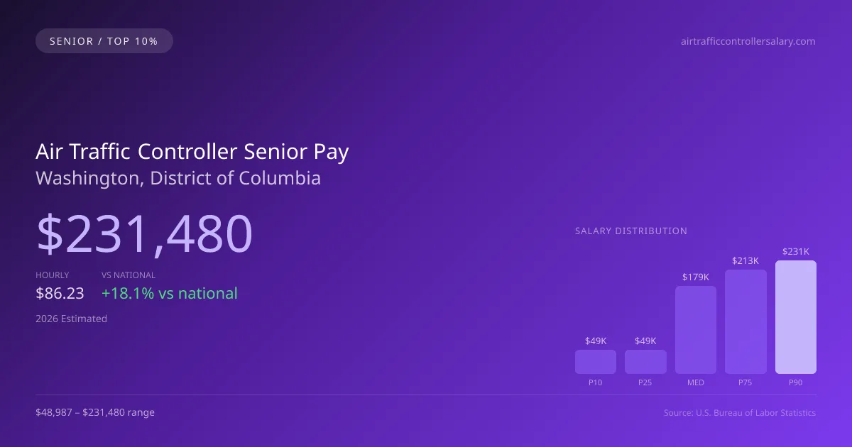Air Traffic Controller Senior Salary in Washington, DC — 2026 est., based on 2025 BLS